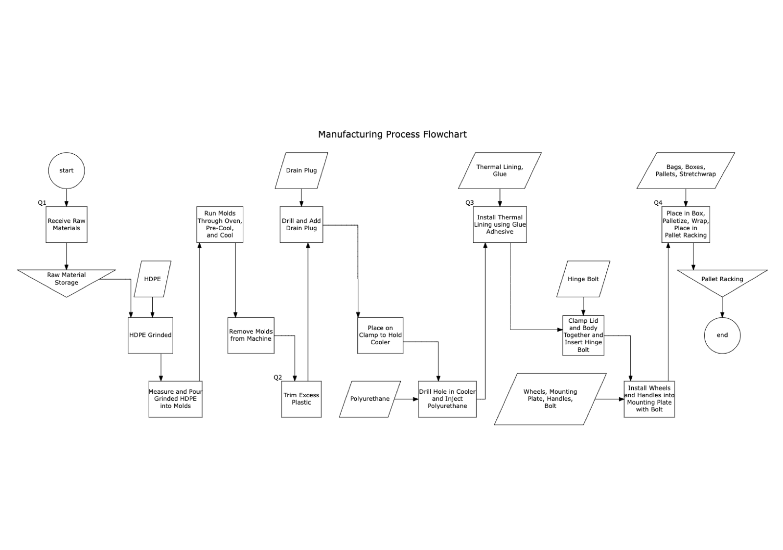 Manufacturing flowchart from raw material receiving through grinding, roto-molding, insulation, assembly and boxing